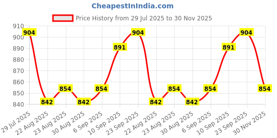firstcry.com Bhartiya Paridhan Silk Saree with Half Sleeves Blouse & Zari Embroidery - Yellow bhartiya paridhan Price History Graph from 29 Jul 2025 to 30 Nov 2025