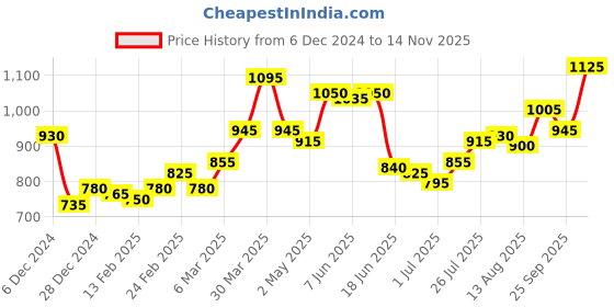firstcry.com Bhartiya Paridhan Silk Saree With Half Sleeves Blouse - Green bhartiya paridhan Price History Graph from 6 Dec 2024 to 14 Nov 2025