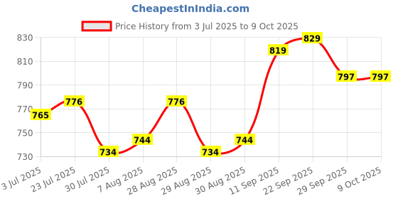 firstcry.com Bhartiya Paridhan Silk Saree with Half Sleeves Blouse - Lemon bhartiya paridhan Price History Graph from 3 Jul 2025 to 8 Oct 2025
