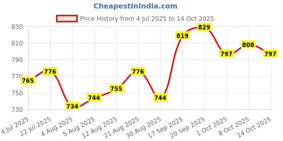 firstcry.com Bhartiya Paridhan Silk Saree with Half Sleeves Blouse - Lemon bhartiya paridhan Price History Graph from 4 Jul 2025 to 14 Oct 2025