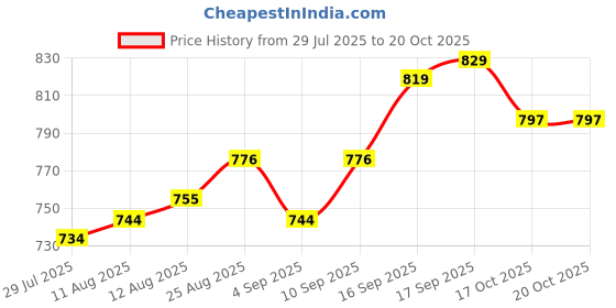 firstcry.com Bhartiya Paridhan Silk Saree with Half Sleeves Blouse - Lemon bhartiya paridhan Price History Graph from 29 Jul 2025 to 19 Oct 2025