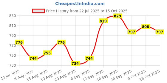 firstcry.com Bhartiya Paridhan Silk Saree with Half Sleeves Blouse - Lemon bhartiya paridhan Price History Graph from 22 Jul 2025 to 15 Oct 2025