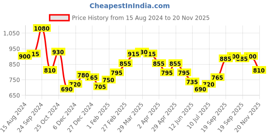 firstcry.com Bhartiya Paridhan Silk Saree With Half Sleeves Blouse - Orange bhartiya paridhan Price History Graph from 15 Aug 2024 to 20 Nov 2025