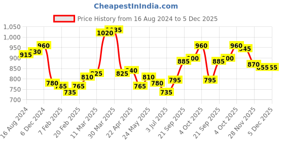 firstcry.com Bhartiya Paridhan Silk Saree With Half Sleeves Blouse - Pink bhartiya paridhan Price History Graph from 16 Aug 2024 to 1 Dec 2025