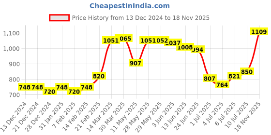 firstcry.com Bhartiya Paridhan Silk Saree with Half Sleeves Blouse - Pink bhartiya paridhan Price History Graph from 13 Dec 2024 to 18 Nov 2025