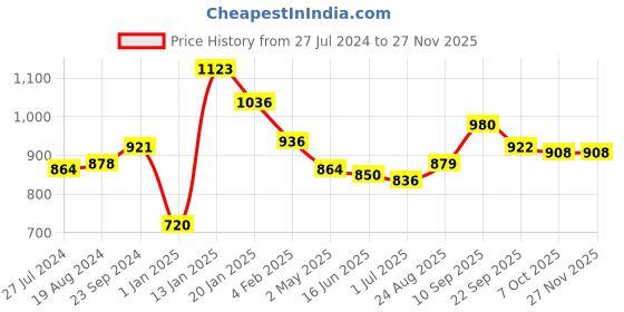 firstcry.com Bhartiya Paridhan Silk Saree With Half Sleeves Blouse - Rama Green bhartiya paridhan Price History Graph from 27 Jul 2024 to 24 Nov 2025