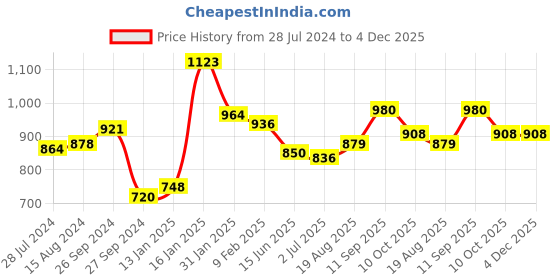 firstcry.com Bhartiya Paridhan Silk Saree With Half Sleeves Blouse - Rama Green bhartiya paridhan Price History Graph from 28 Jul 2024 to 4 Dec 2025