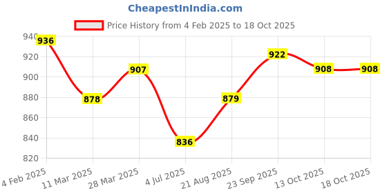 firstcry.com Bhartiya Paridhan Silk Saree With Half Sleeves Blouse - Rama Green bhartiya paridhan Price History Graph from 4 Feb 2025 to 18 Oct 2025