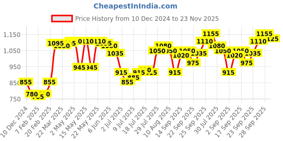 firstcry.com Bhartiya Paridhan Silk Saree With Half Sleeves Blouse - Red bhartiya paridhan Price History Graph from 10 Dec 2024 to 23 Nov 2025