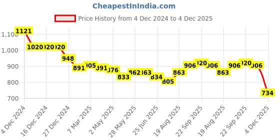 firstcry.com Bhartiya Paridhan Silk Saree With Half Sleeves Blouse with Zari Embroidery - Blue bhartiya paridhan Price History Graph from 4 Dec 2024 to 4 Dec 2025