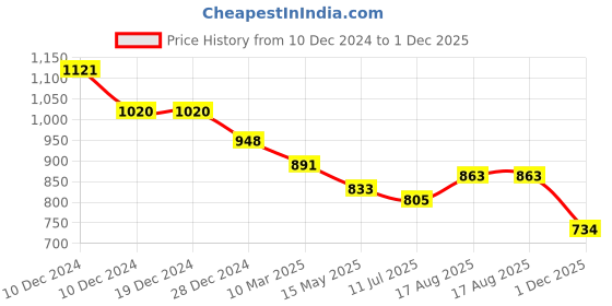 firstcry.com Bhartiya Paridhan Silk Saree With Half Sleeves Blouse with Zari Embroidery - Blue bhartiya paridhan Price History Graph from 10 Dec 2024 to 1 Dec 2025