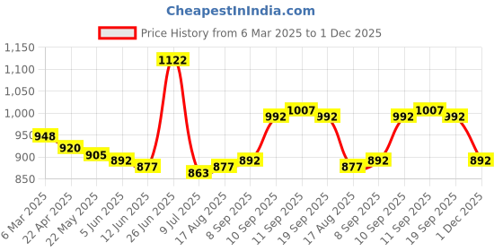 firstcry.com Bhartiya Paridhan Silk Saree With Half Sleeves Blouse with Zari Embroidery - Gold bhartiya paridhan Price History Graph from 6 Mar 2025 to 1 Dec 2025
