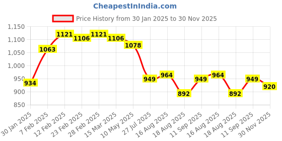 firstcry.com Bhartiya Paridhan Silk Saree With Half Sleeves Blouse with Zari Embroidery - Golden bhartiya paridhan Price History Graph from 30 Jan 2025 to 30 Nov 2025