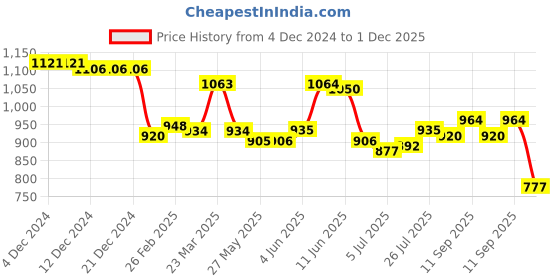 firstcry.com Bhartiya Paridhan Silk Saree With Half Sleeves Blouse with Zari Embroidery - Purple bhartiya paridhan Price History Graph from 4 Dec 2024 to 1 Dec 2025