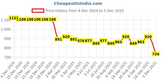 firstcry.com Bhartiya Paridhan Silk Saree With Half Sleeves Blouse with Zari Embroidery - Red bhartiya paridhan Price History Graph from 4 Dec 2024 to 5 Dec 2025