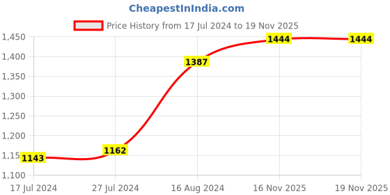 firstcry.com Bhartiya Paridhan Silk Saree with Half Sleeves Blouse Zari Design - Magenta bhartiya paridhan Price History Graph from 17 Jul 2024 to 17 Nov 2025