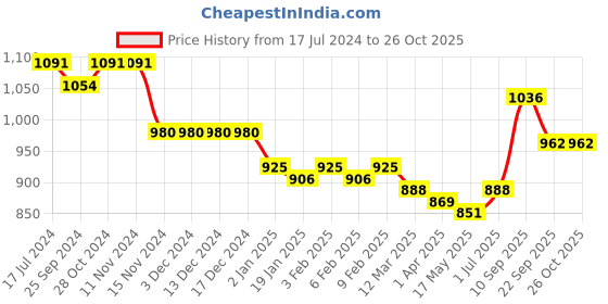 firstcry.com Bhartiya Paridhan Silk Sleeveless Embroidery & Gota Patti Detailing Choli  & Lehenga Set - Pink bhartiya paridhan Price History Graph from 17 Jul 2024 to 26 Oct 2025