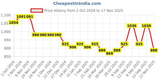 firstcry.com Bhartiya Paridhan Silk Sleeveless Embroidery & Gota Patti Detailing Choli & Lehenga Set - Pink bhartiya paridhan Price History Graph from 2 Oct 2024 to 17 Nov 2025