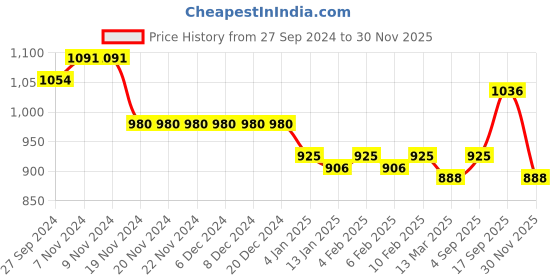 firstcry.com Bhartiya Paridhan Silk Sleeveless Embroidery & Gota Patti Detailing Choli & Lehenga Set - Pink bhartiya paridhan Price History Graph from 27 Sep 2024 to 30 Nov 2025