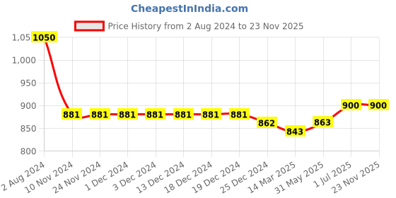 firstcry.com Bhartiya Paridhan Silk Sleeveless Gota Patti & Embroidered Choli & Lehenga Set - Firozi Blue & Red bhartiya paridhan Price History Graph from 2 Aug 2024 to 23 Nov 2025