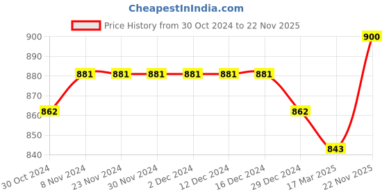 firstcry.com Bhartiya Paridhan Silk Sleeveless Gota Patti & Embroidered Choli & Lehenga Set - Firozi Blue & Red bhartiya paridhan Price History Graph from 30 Oct 2024 to 22 Nov 2025