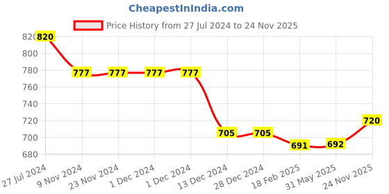 firstcry.com Bhartiya Paridhan Silk Sleeveless Gota Patti & Embroidered Choli & Lehenga Set - Magenta & Green bhartiya paridhan Price History Graph from 27 Jul 2024 to 24 Nov 2025