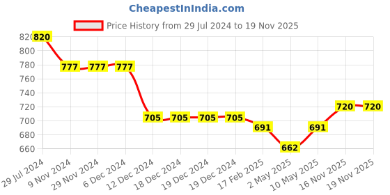 firstcry.com Bhartiya Paridhan Silk Sleeveless Gota Patti & Embroidered Choli & Lehenga Set - Magenta & Green bhartiya paridhan Price History Graph from 29 Jul 2024 to 18 Nov 2025