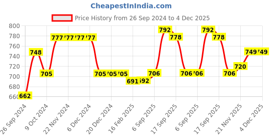 firstcry.com Bhartiya Paridhan Silk Sleeveless Gota Patti & Embroidered Choli & Lehenga Set - Magenta & Green bhartiya paridhan Price History Graph from 26 Sep 2024 to 3 Dec 2025