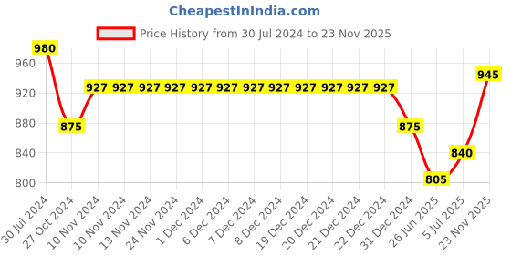 firstcry.com Bhartiya Paridhan Silk Sleeveless Gota Patti & Embroidered Choli & Lehenga Set - Orange & Green bhartiya paridhan Price History Graph from 30 Jul 2024 to 23 Nov 2025