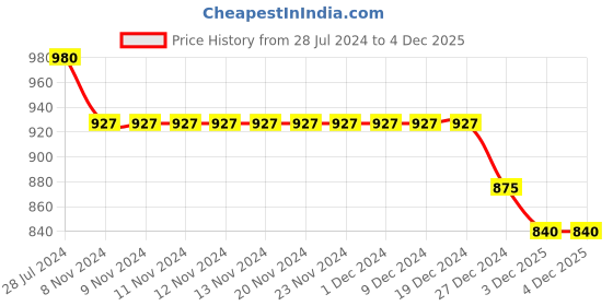 firstcry.com Bhartiya Paridhan Silk Sleeveless Gota Patti & Embroidered Choli & Lehenga Set - Orange & Green bhartiya paridhan Price History Graph from 28 Jul 2024 to 3 Dec 2025