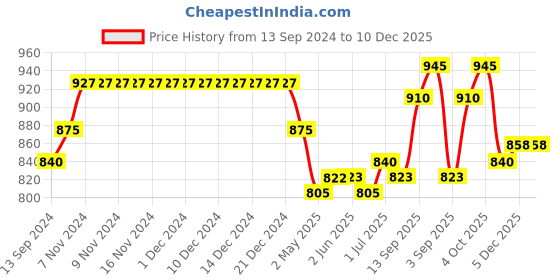 firstcry.com Bhartiya Paridhan Silk Sleeveless Gota Patti & Embroidered Choli & Lehenga Set - Orange & Green bhartiya paridhan Price History Graph from 13 Sep 2024 to 10 Dec 2025