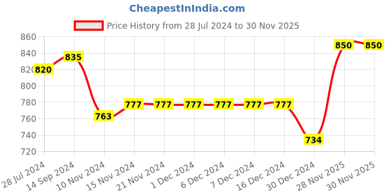 firstcry.com Bhartiya Paridhan Silk Sleeveless Gota Patti & Embroidered Choli & Lehenga Set - Pink & Purple bhartiya paridhan Price History Graph from 28 Jul 2024 to 29 Nov 2025
