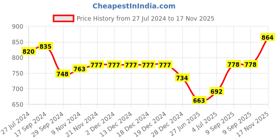firstcry.com Bhartiya Paridhan Silk Sleeveless Gota Patti & Embroidered Choli & Lehenga Set - Pink & Purple bhartiya paridhan Price History Graph from 27 Jul 2024 to 17 Nov 2025