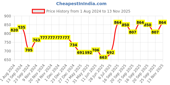 firstcry.com Bhartiya Paridhan Silk Sleeveless Gota Patti & Embroidered Choli & Lehenga Set - Pink & Purple bhartiya paridhan Price History Graph from 1 Aug 2024 to 13 Nov 2025