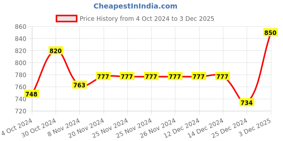 firstcry.com Bhartiya Paridhan Silk Sleeveless Gota Patti & Embroidered Choli & Lehenga Set - Pink & Purple bhartiya paridhan Price History Graph from 4 Oct 2024 to 3 Dec 2025