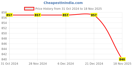 firstcry.com Bhartiya Paridhan Silk Sleeveless Gota Patti & Embroidered Choli & Lehenga Set - Purple & Green bhartiya paridhan Price History Graph from 31 Oct 2024 to 18 Nov 2025