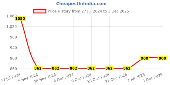 firstcry.com Bhartiya Paridhan Silk Sleeveless Gota Patti & Embroidered Choli & Lehenga Set - Purple & Red bhartiya paridhan Price History Graph from 27 Jul 2024 to 2 Dec 2025