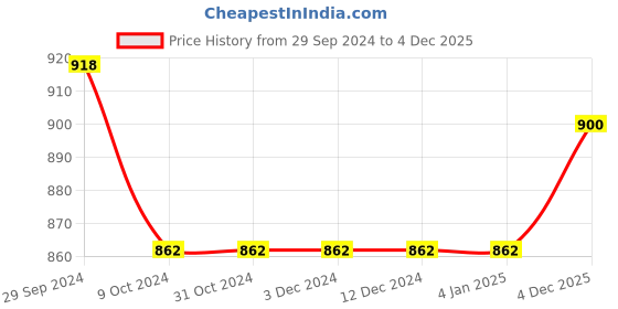 firstcry.com Bhartiya Paridhan Silk Sleeveless Gota Patti & Embroidered Choli & Lehenga Set - Purple & Red bhartiya paridhan Price History Graph from 29 Sep 2024 to 4 Dec 2025