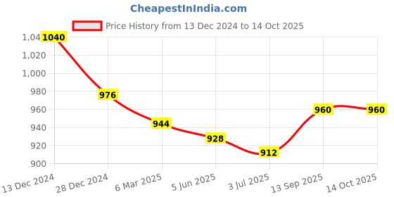 firstcry.com Bhartiya Paridhan Silk Woven Frill Sleeves Printed Choli Lehenga Set - Red bhartiya paridhan Price History Graph from 13 Dec 2024 to 13 Oct 2025