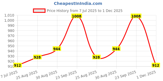 firstcry.com Bhartiya Paridhan Silk Woven Frill Sleeves Printed Choli Lehenga Set - Turquoise & Pink bhartiya paridhan Price History Graph from 7 Jul 2025 to 1 Dec 2025