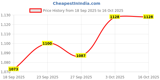firstcry.com Bhartiya Paridhan Silk Woven Half Puffed Sleeves Blouse And Zari Bordered Nauvari Saree - Green & Orange bhartiya paridhan Price History Graph from 18 Sep 2025 to 16 Oct 2025