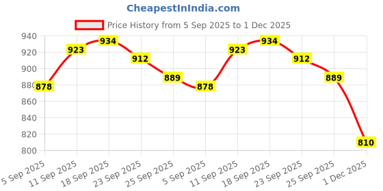 firstcry.com Bhartiya Paridhan Silk Woven Half Puffed Sleeves Pleated Ethnic Dress with Motif Print - Green bhartiya paridhan Price History Graph from 5 Sep 2025 to 1 Dec 2025