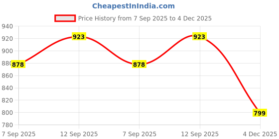 firstcry.com Bhartiya Paridhan Silk Woven Half Puffed Sleeves Pleated Ethnic Dress with Motif Print - Green bhartiya paridhan Price History Graph from 7 Sep 2025 to 4 Dec 2025