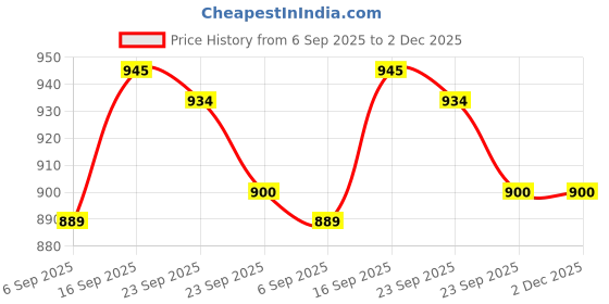 firstcry.com Bhartiya Paridhan Silk Woven Half Puffed Sleeves Pleated Ethnic Dress with Motif Print - Light Green bhartiya paridhan Price History Graph from 6 Sep 2025 to 2 Dec 2025