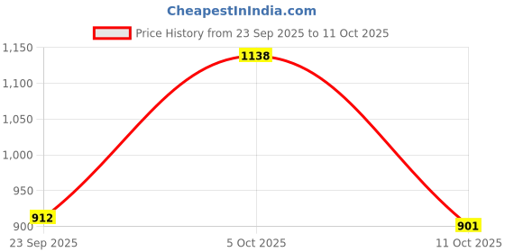 firstcry.com Bhartiya Paridhan Silk Woven Half Puffed Sleeves Saree with Motif Print - Dark Pink bhartiya paridhan Price History Graph from 23 Sep 2025 to 11 Oct 2025