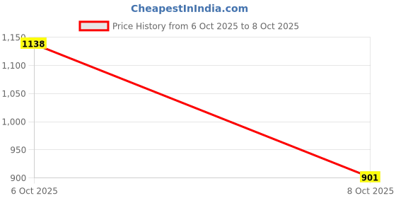 firstcry.com Bhartiya Paridhan Silk Woven Half Puffed Sleeves Saree with Motif Print - Dark Pink bhartiya paridhan Price History Graph from 6 Oct 2025 to 8 Oct 2025