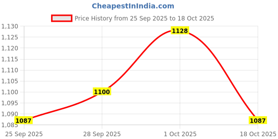 firstcry.com Bhartiya Paridhan Silk Woven Half Puffed Sleeves Saree with Motif Print - Light Pink bhartiya paridhan Price History Graph from 25 Sep 2025 to 17 Oct 2025