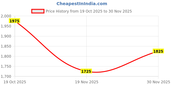 firstcry.com Bhartiya Paridhan Silk Woven Half Sleeves Ethnic Dress With Dupatta Set & Floral Print - Blue bhartiya paridhan Price History Graph from 19 Oct 2025 to 30 Nov 2025