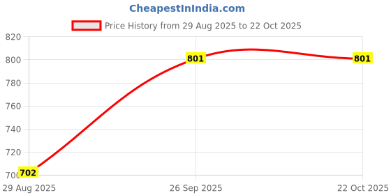 firstcry.com Bhartiya Paridhan Silk Woven Half Sleeves Ethnic Dress With Floral Design - Blue & Purple bhartiya paridhan Price History Graph from 29 Aug 2025 to 21 Oct 2025