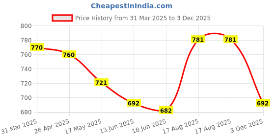 firstcry.com Bhartiya Paridhan Silk Woven Half Sleeves Ethnic Dress With Floral Design - Maroon & Purple bhartiya paridhan Price History Graph from 31 Mar 2025 to 3 Dec 2025